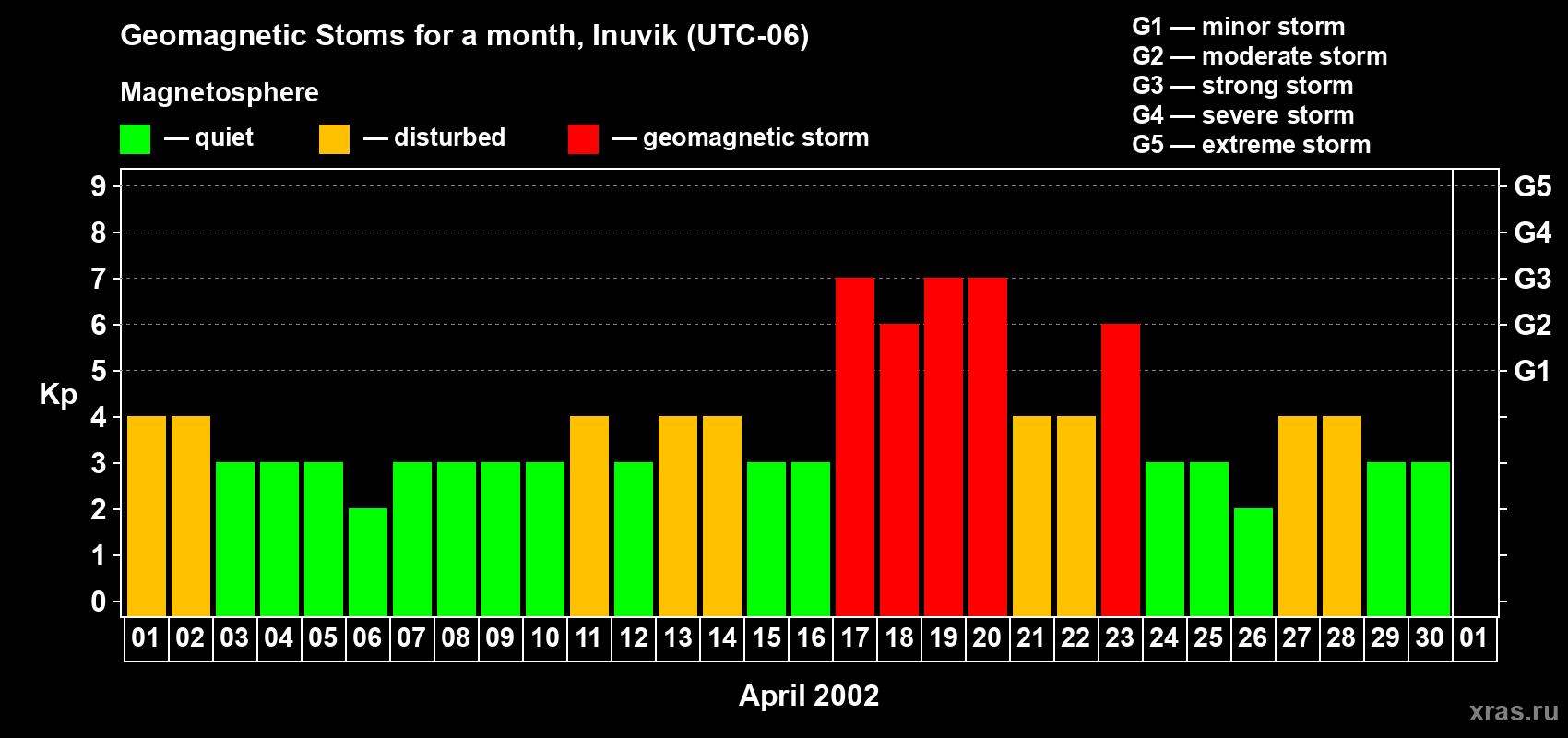 Changes in the maximum daily geomagnetic index Kp in April 2002