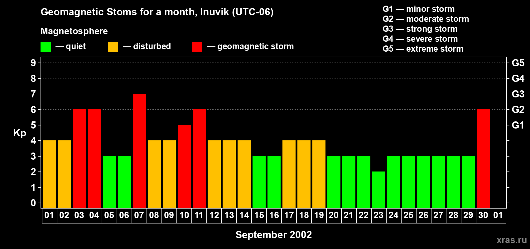 Changes in the maximum daily geomagnetic index Kp in September 2002