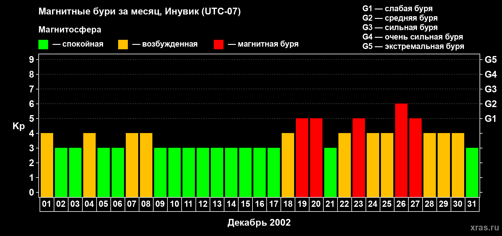 Изменения геомагнитного индекса Kp в декабре 2002 года