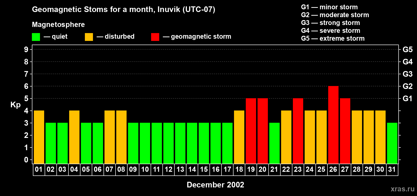 Changes in the maximum daily geomagnetic index Kp in December 2002