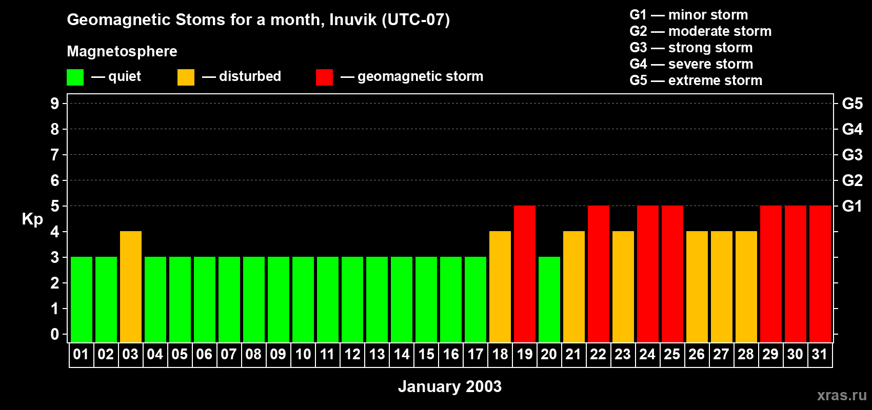 Changes in the maximum daily geomagnetic index Kp in January 2003