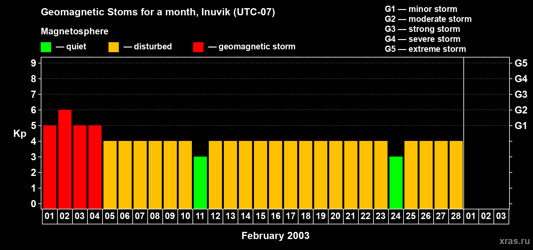 Changes in the maximum daily geomagnetic index Kp in February 2003