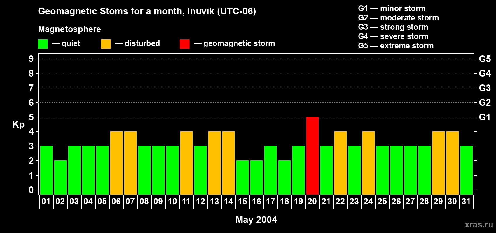Changes in the maximum daily geomagnetic index Kp in May 2004