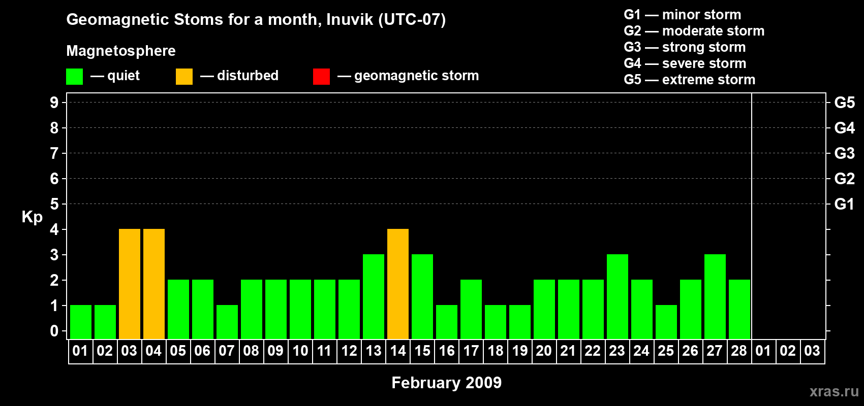 Changes in the maximum daily geomagnetic index Kp in February 2009