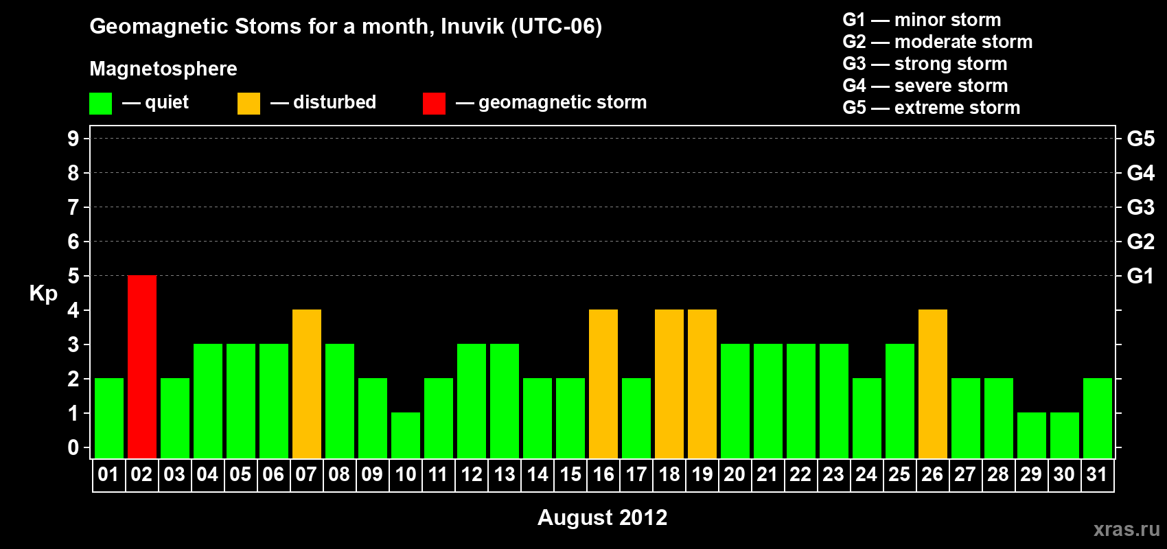 Changes in the maximum daily geomagnetic index Kp in August 2012