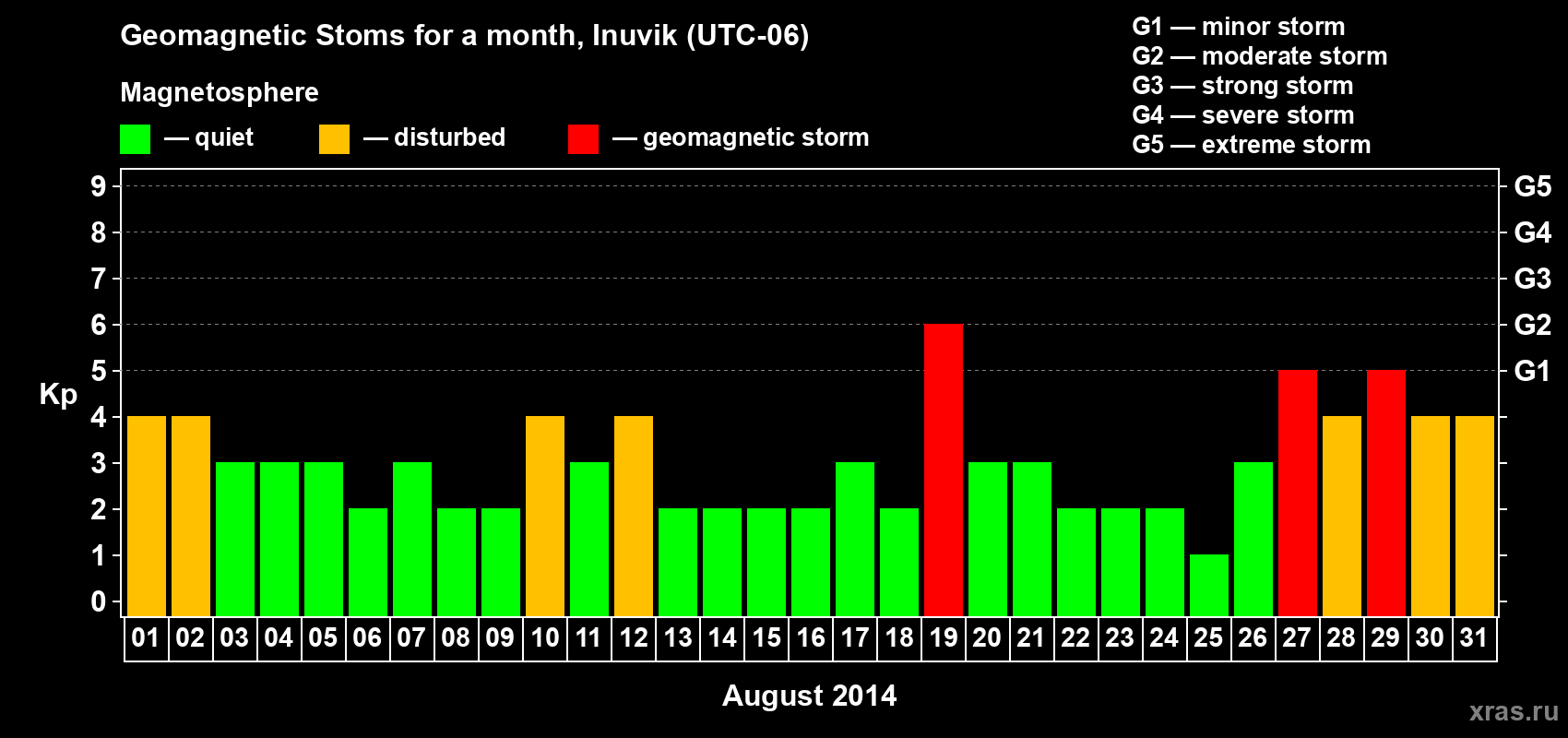Changes in the maximum daily geomagnetic index Kp in August 2014