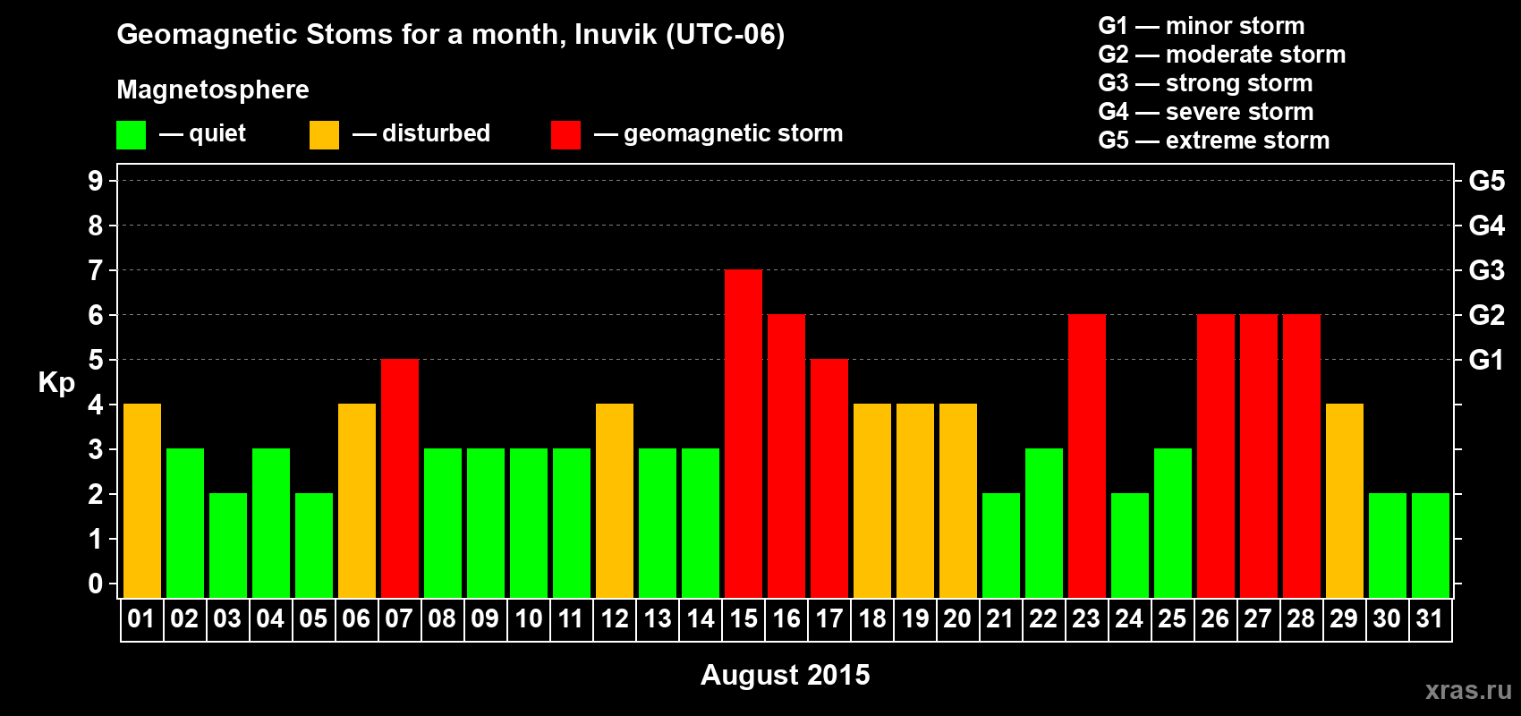 Changes in the maximum daily geomagnetic index Kp in August 2015
