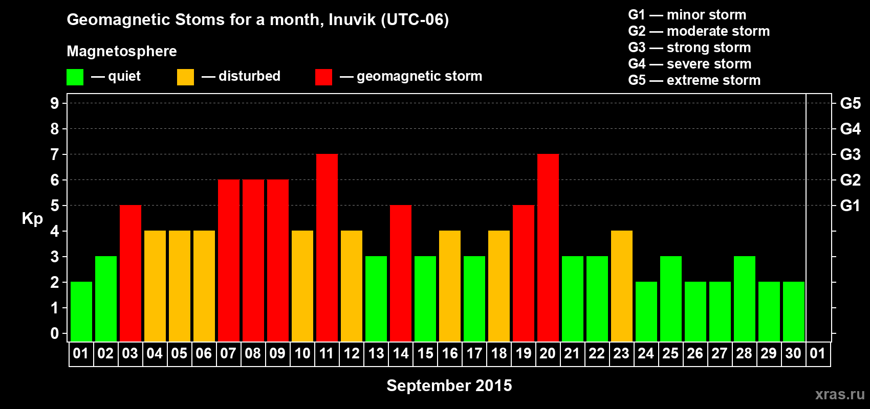 Changes in the maximum daily geomagnetic index Kp in September 2015