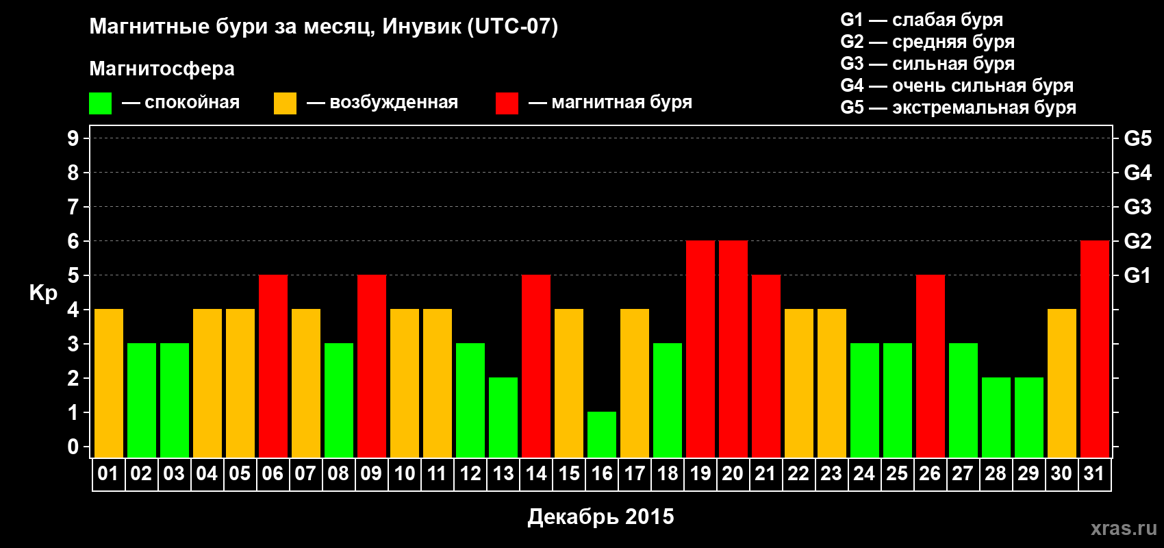 Изменения геомагнитного индекса Kp в декабре 2015 года