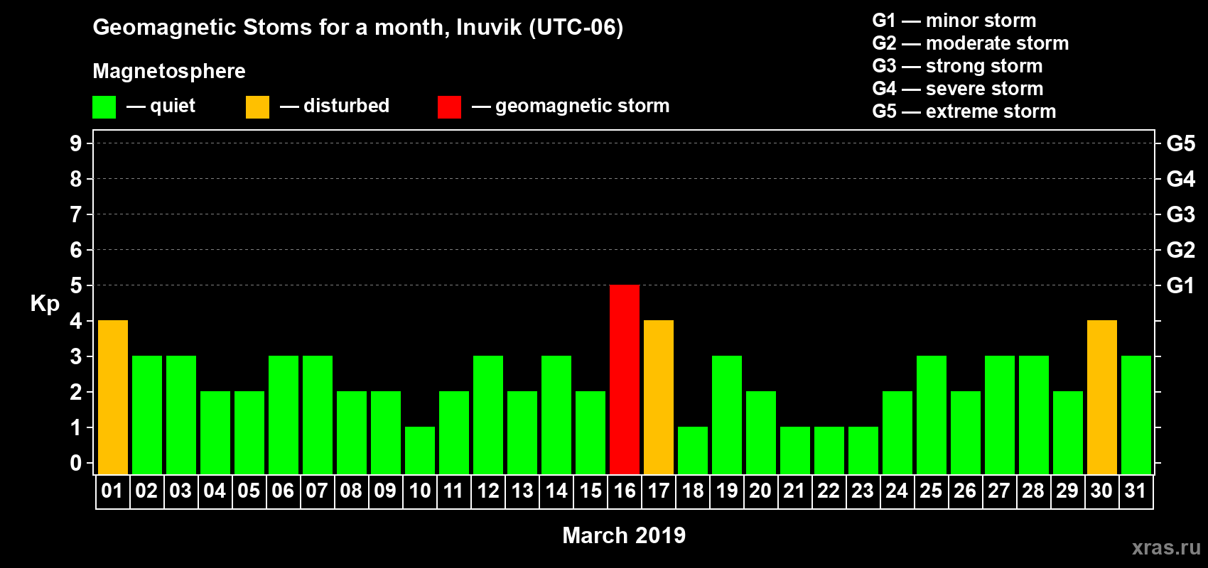 Changes in the maximum daily geomagnetic index Kp in March 2019