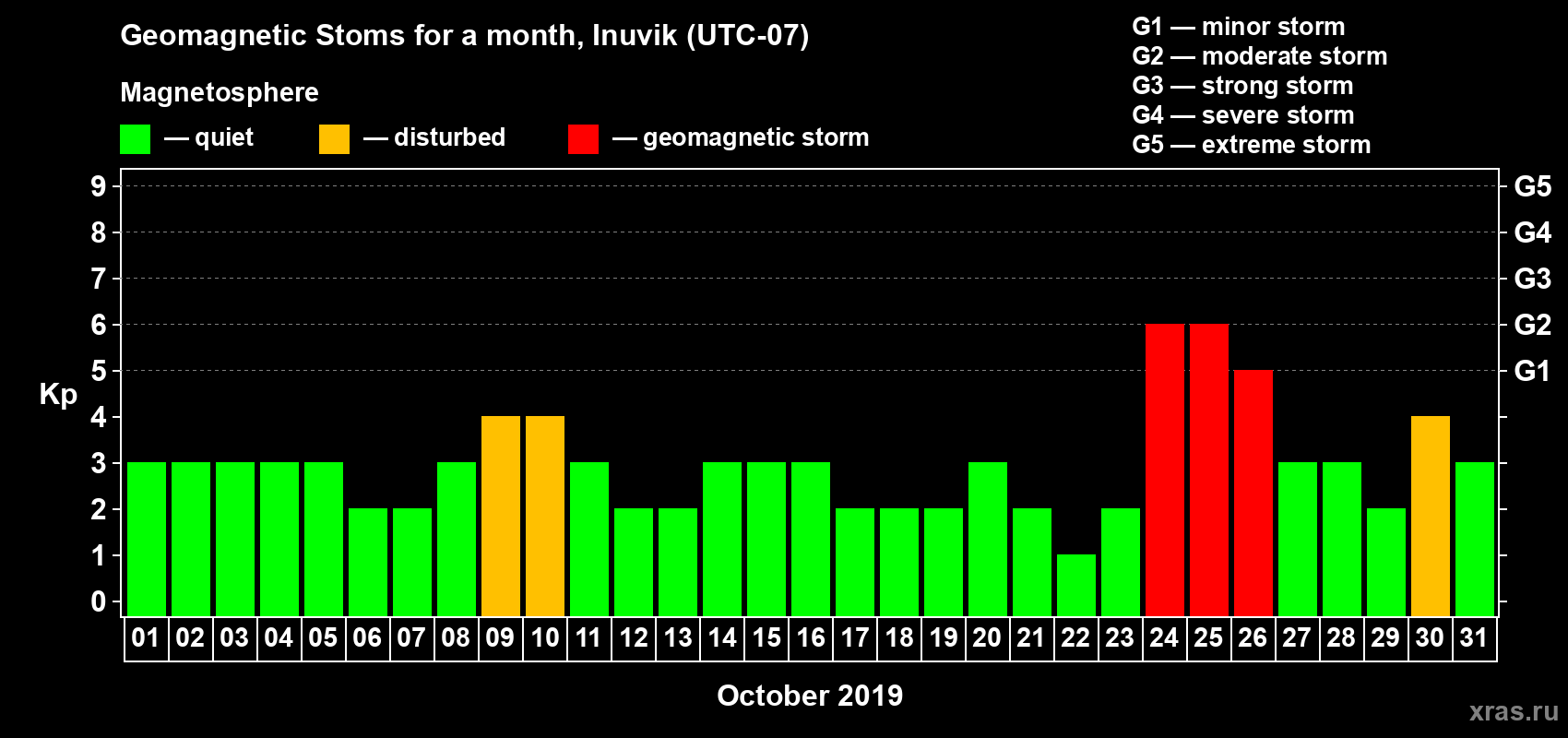 Changes in the maximum daily geomagnetic index Kp in October 2019