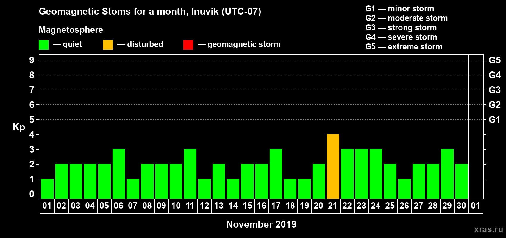 Changes in the maximum daily geomagnetic index Kp in November 2019