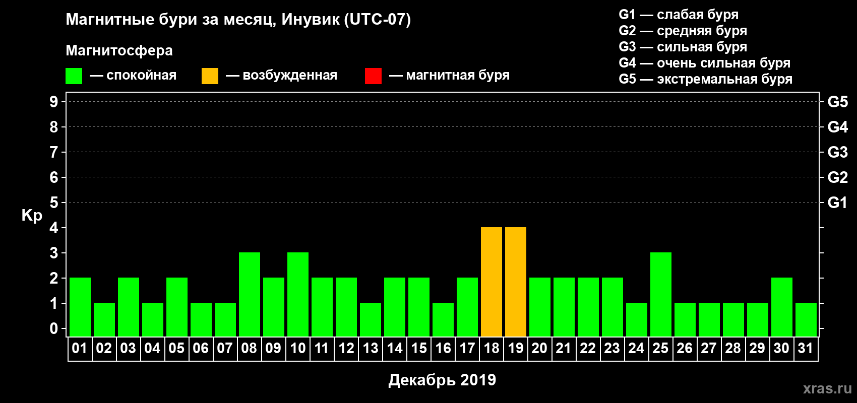 Изменения геомагнитного индекса Kp в декабре 2019 года