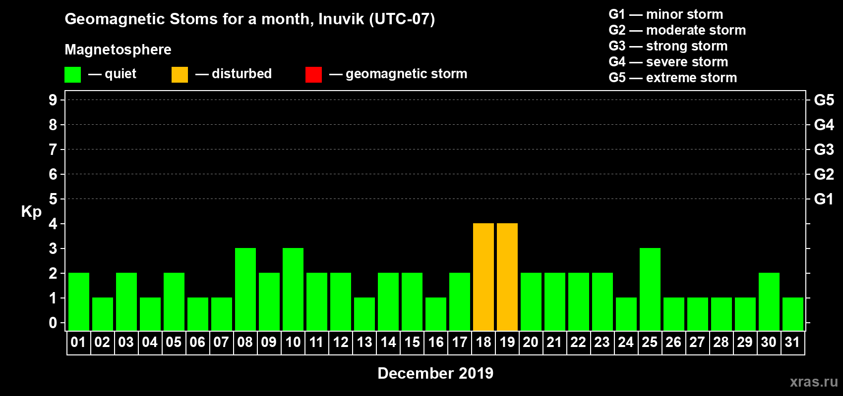 Changes in the maximum daily geomagnetic index Kp in December 2019