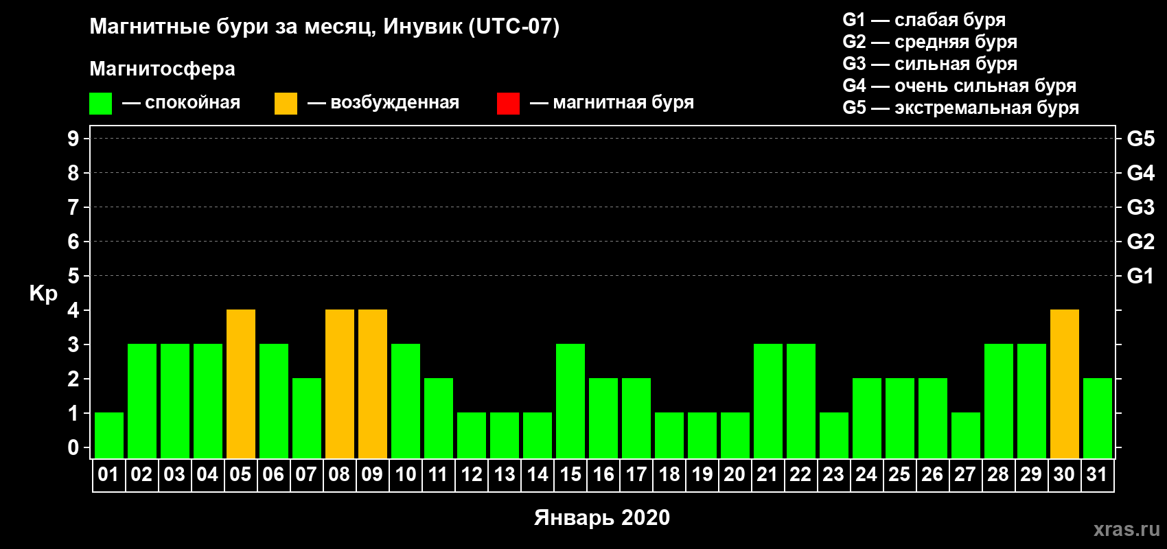 Изменения геомагнитного индекса Kp в январе 2020 года
