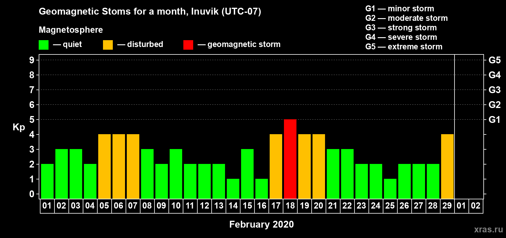 Changes in the maximum daily geomagnetic index Kp in February 2020