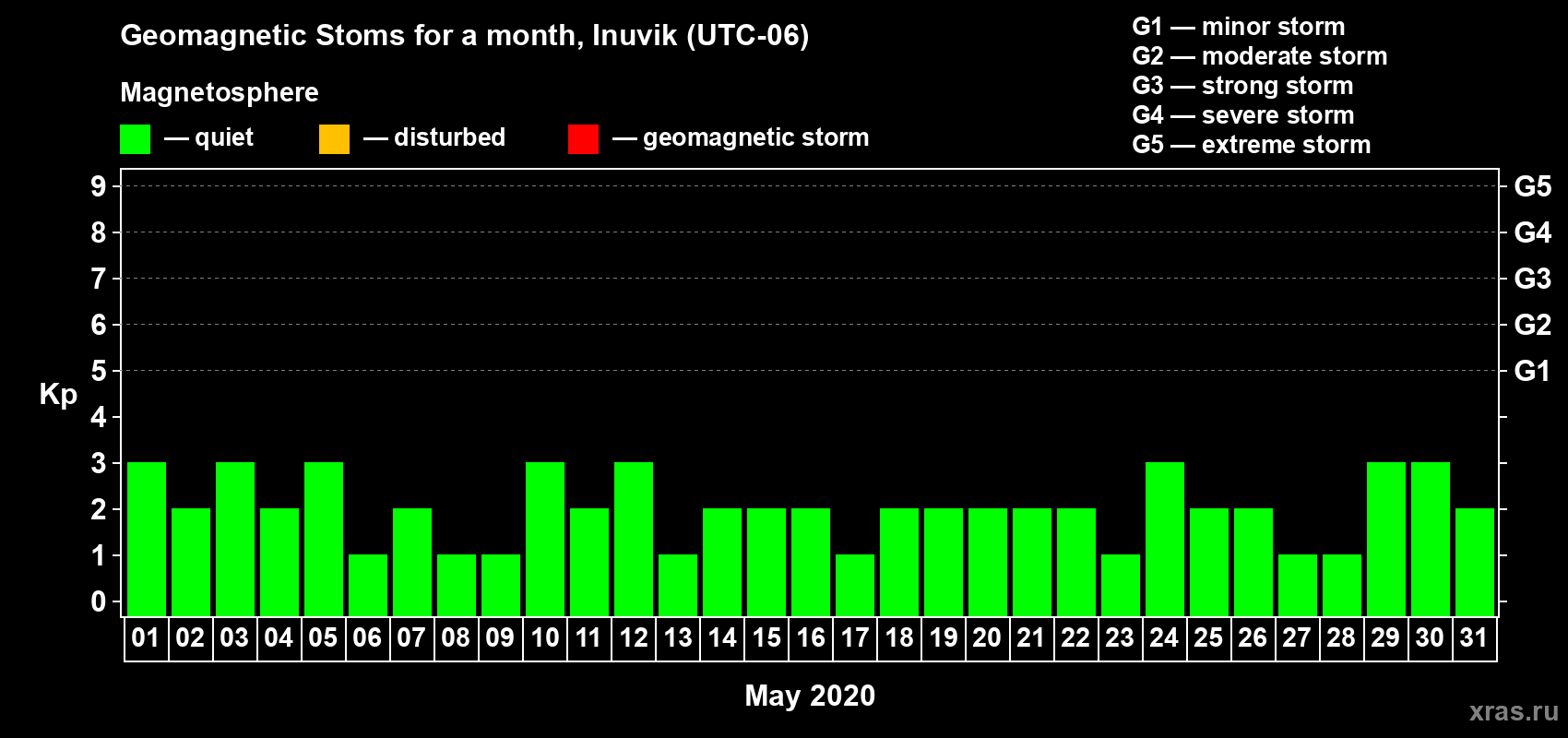 Changes in the maximum daily geomagnetic index Kp in May 2020