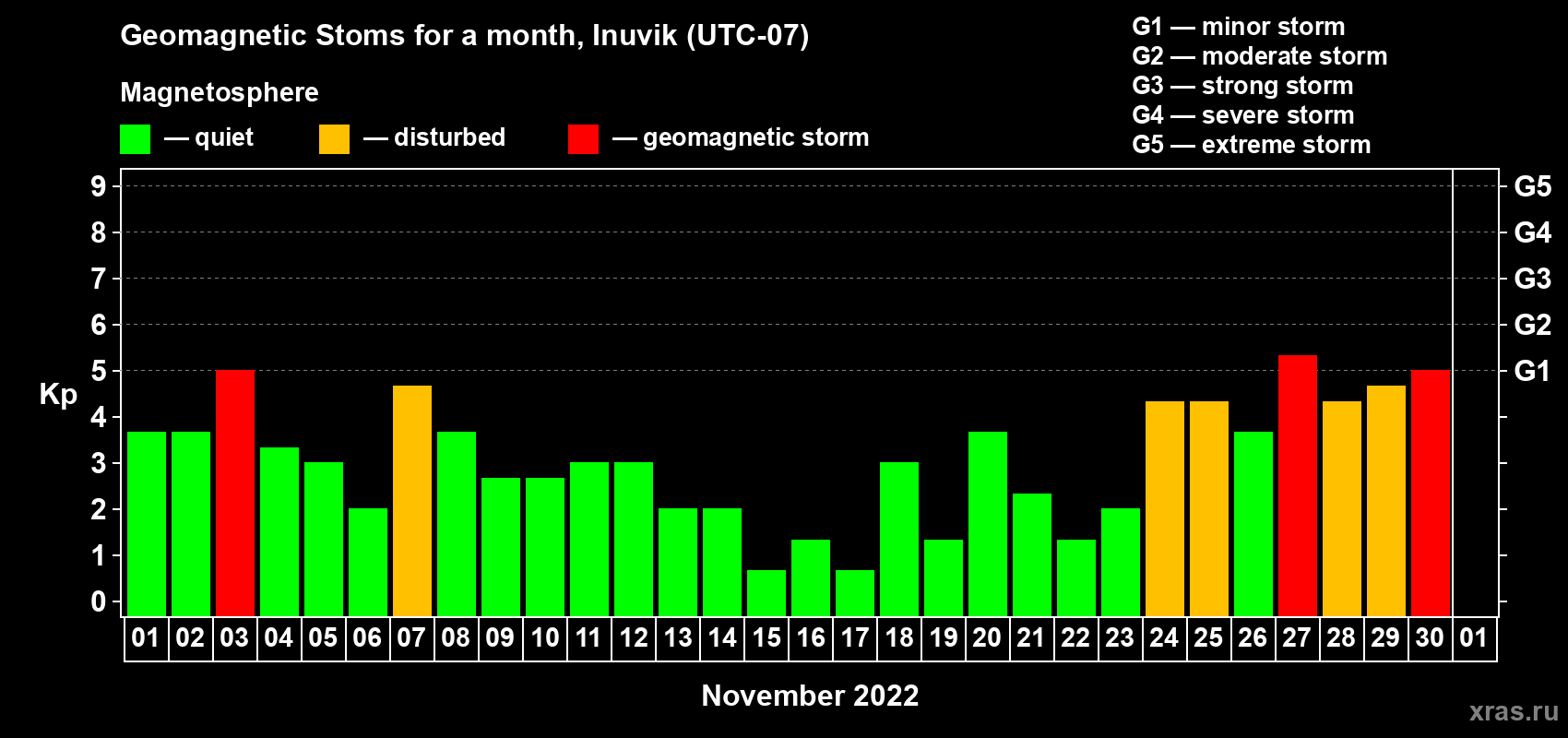 Changes in the maximum daily geomagnetic index Kp in November 2022