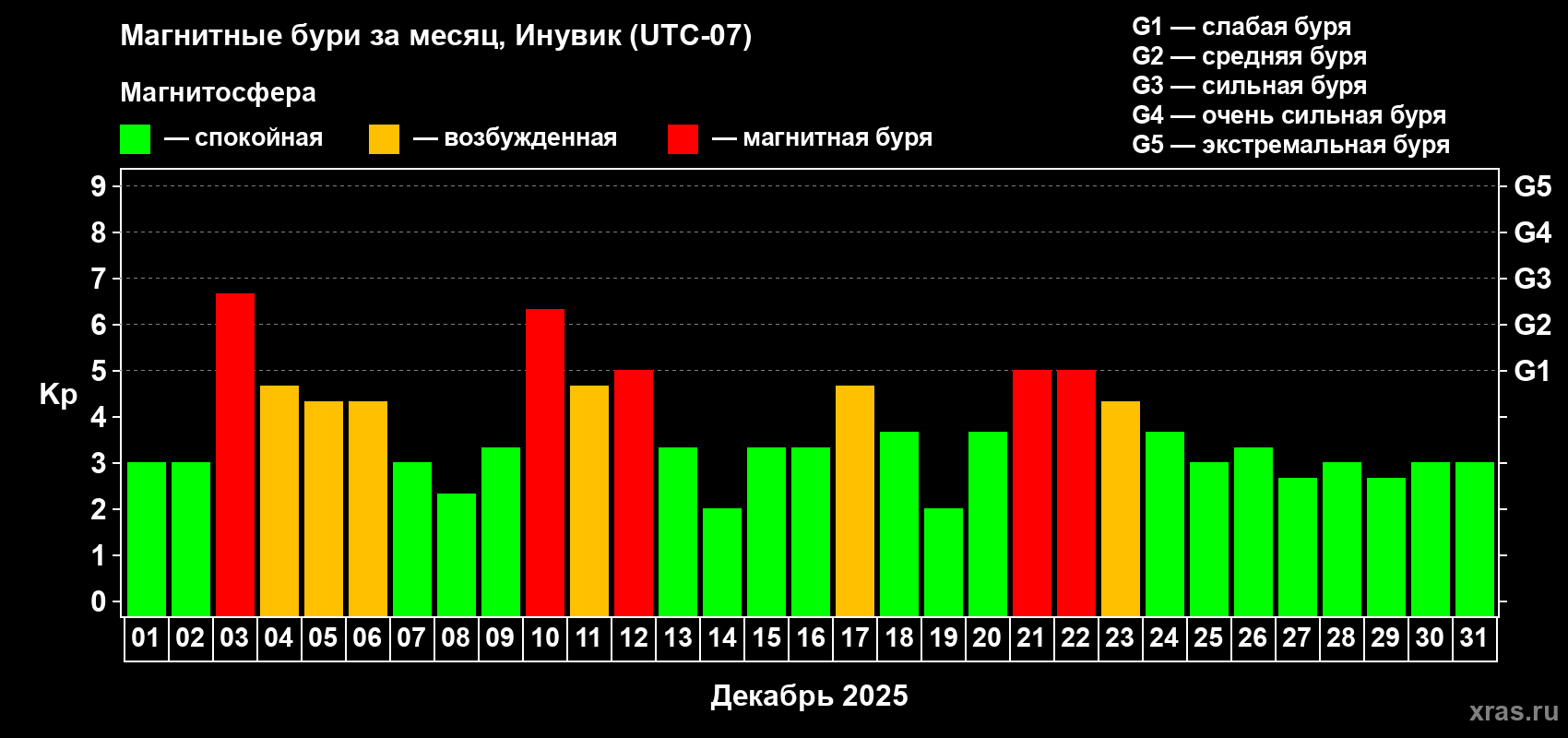 Изменения геомагнитного индекса Kp в декабре 2025 года