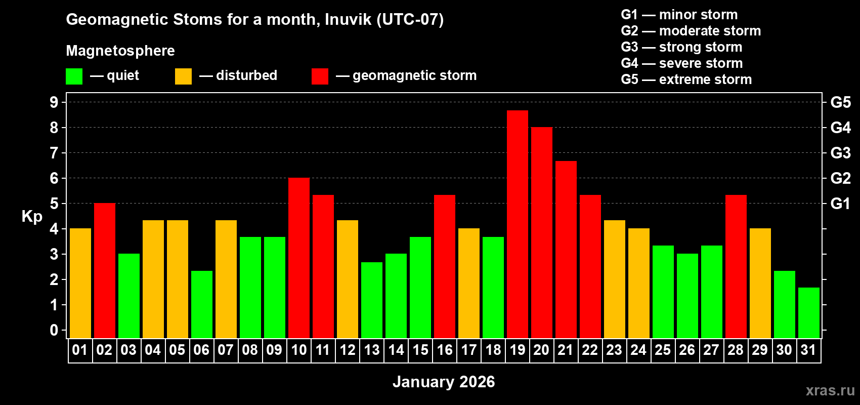 Changes in the maximum daily geomagnetic index Kp in January 2026
