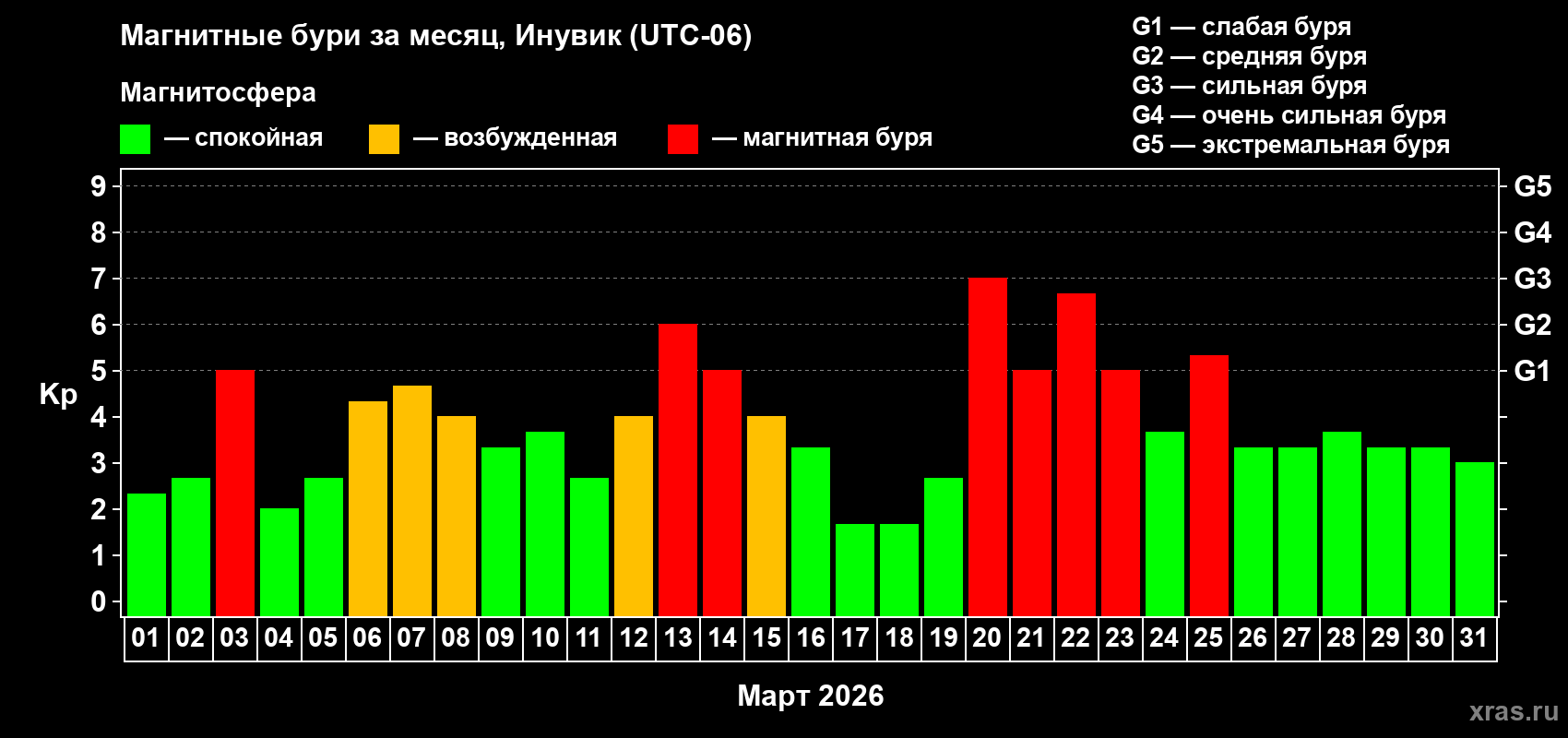 Изменения геомагнитного индекса Kp в марте 2026 года