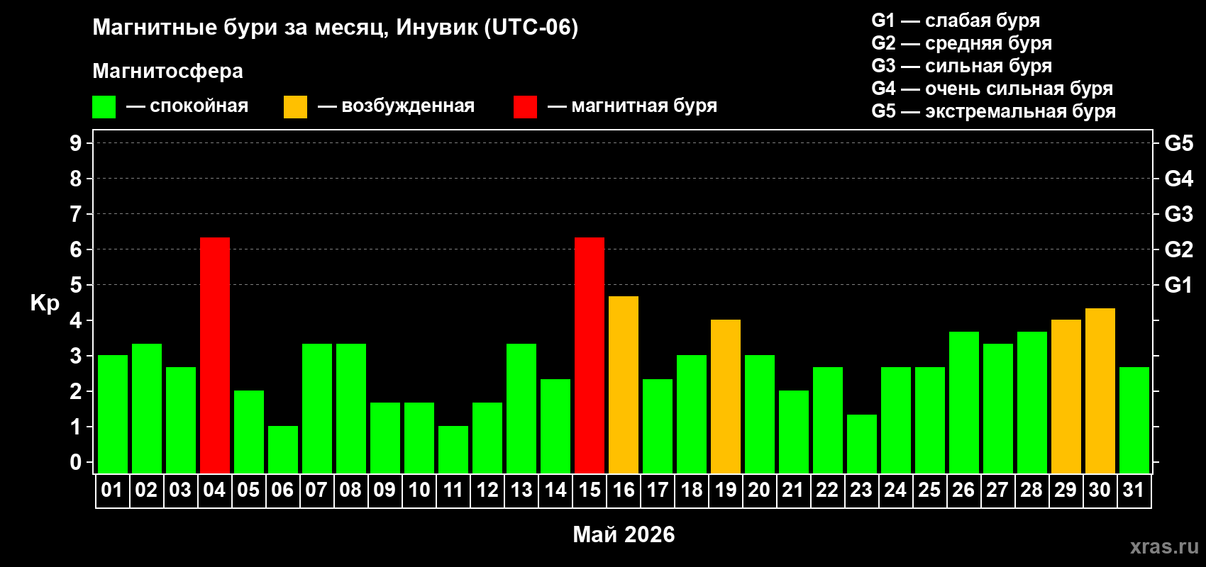 Изменения геомагнитного индекса Kp в мае 2026 года