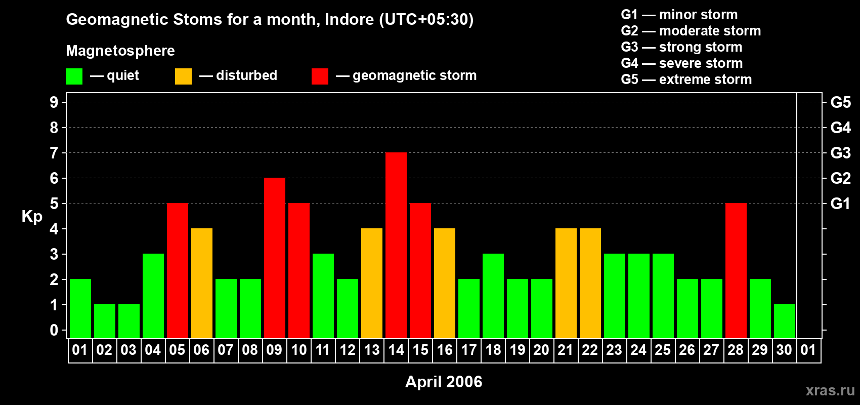 Changes in the maximum daily geomagnetic index Kp in April 2006