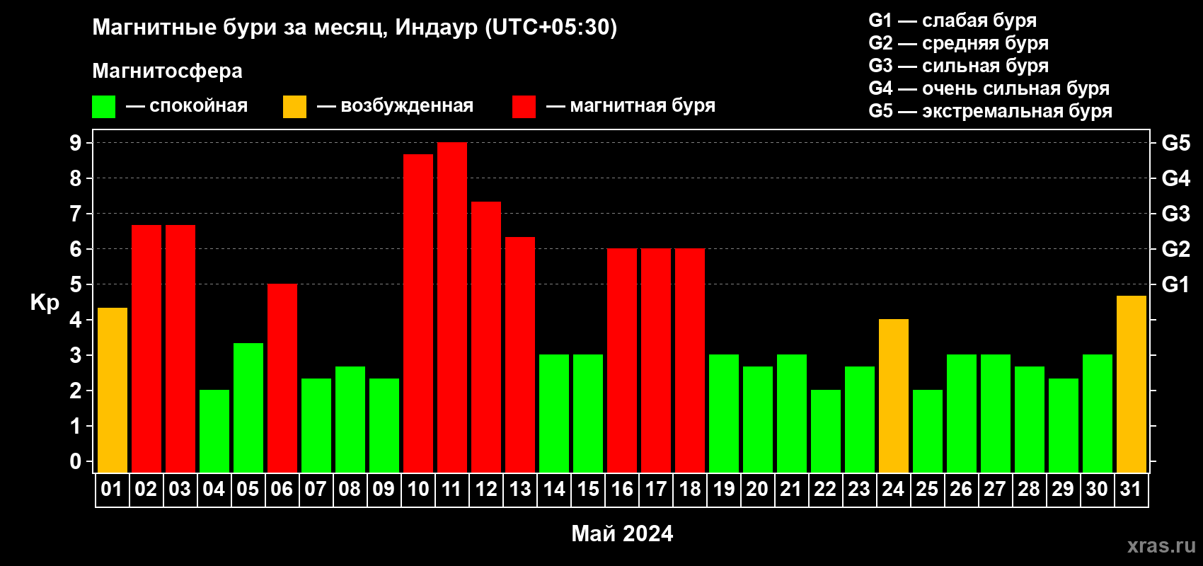 Изменения геомагнитного индекса Kp в мае 2024 года