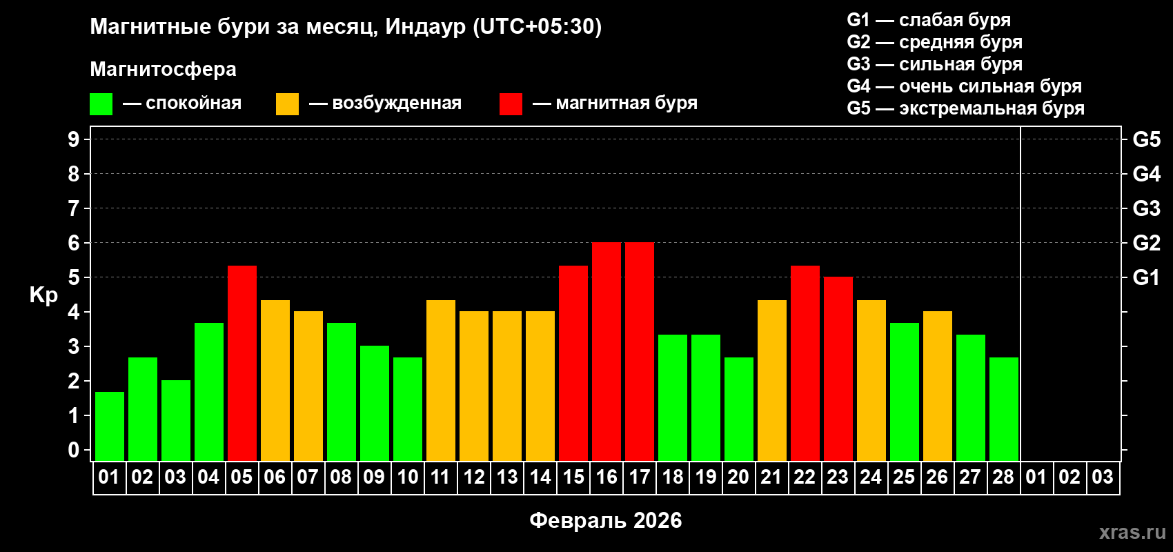Изменения геомагнитного индекса Kp в феврале 2026 года