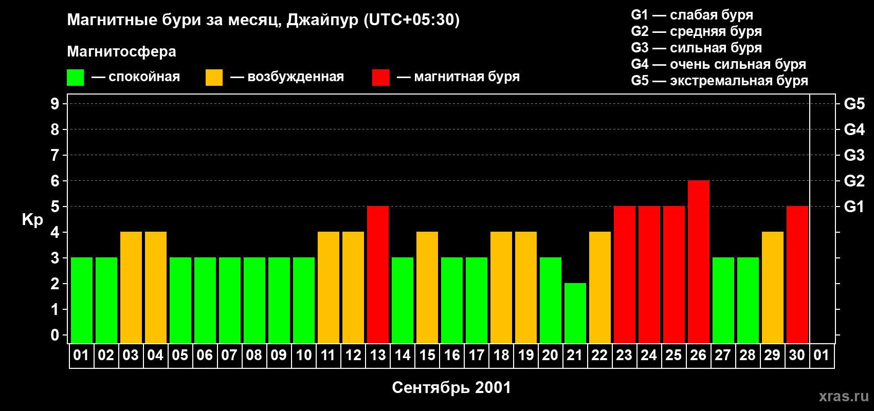 Изменения геомагнитного индекса Kp в сентябре 2001 года
