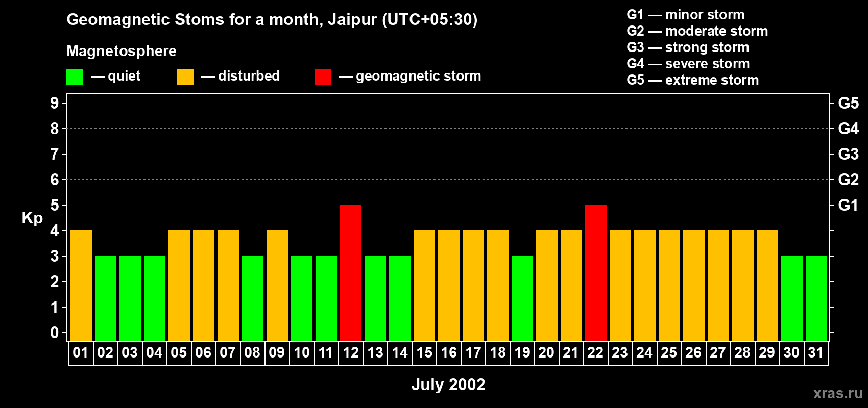 Changes in the maximum daily geomagnetic index Kp in July 2002