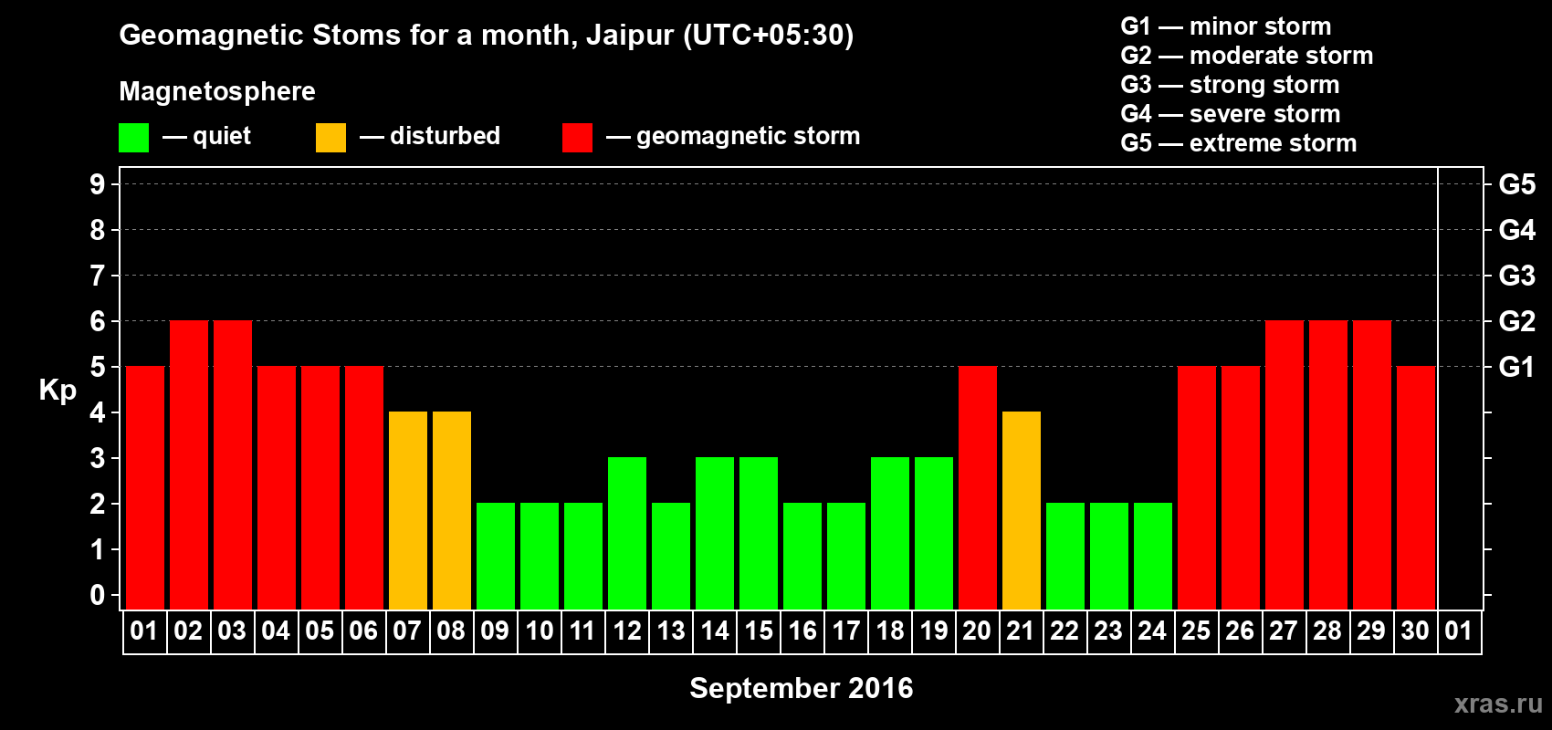 Changes in the maximum daily geomagnetic index Kp in September 2016