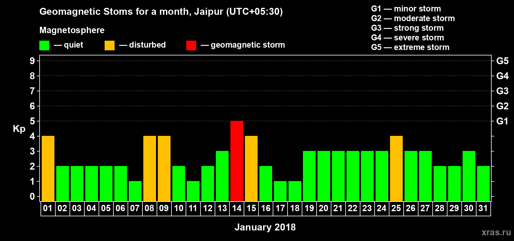 Changes in the maximum daily geomagnetic index Kp in January 2018