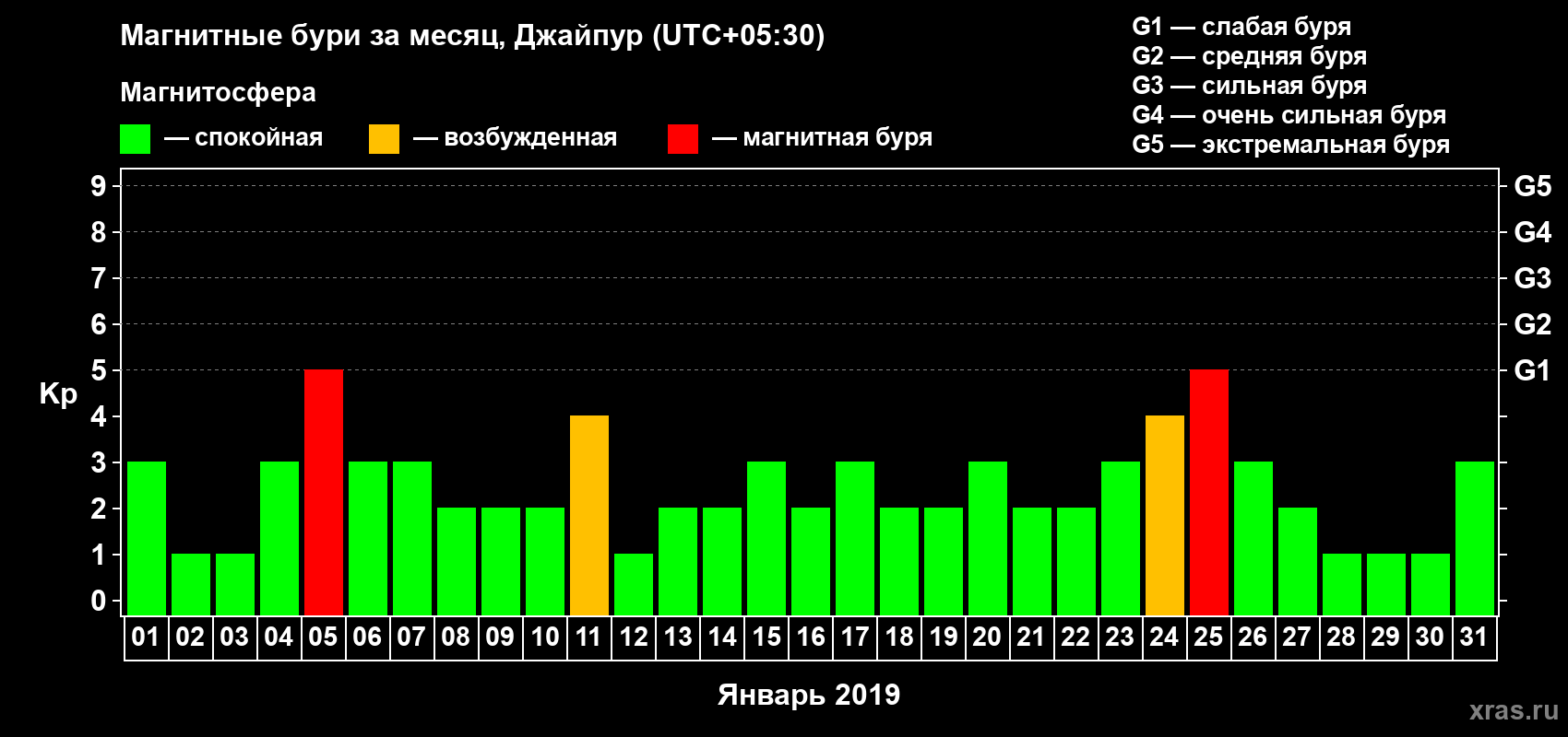 Изменения геомагнитного индекса Kp в январе 2019 года
