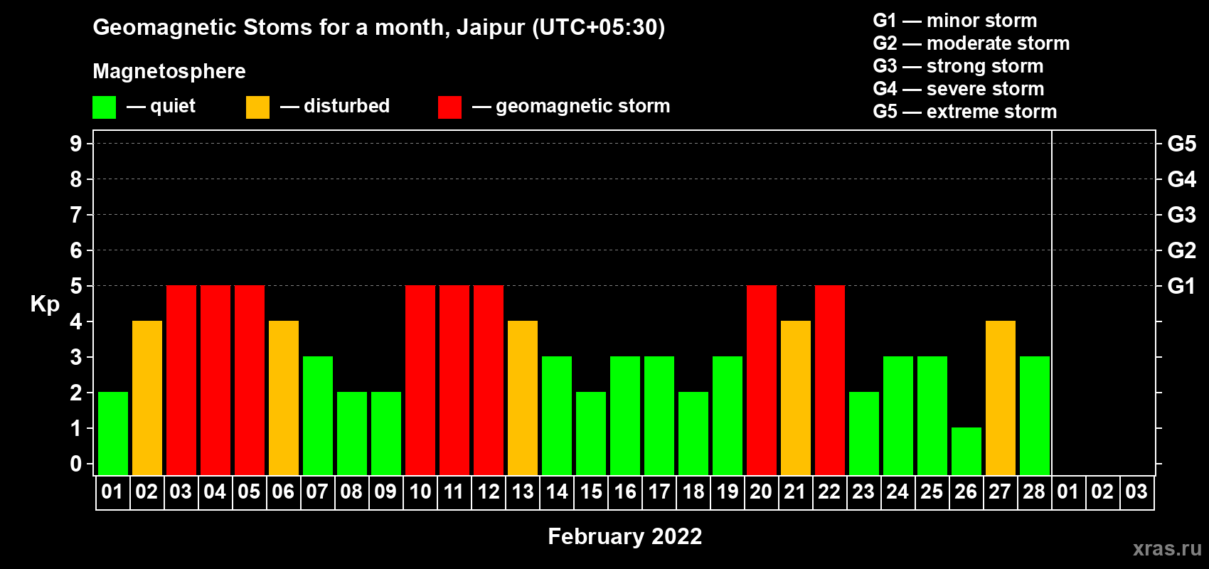 Changes in the maximum daily geomagnetic index Kp in February 2022