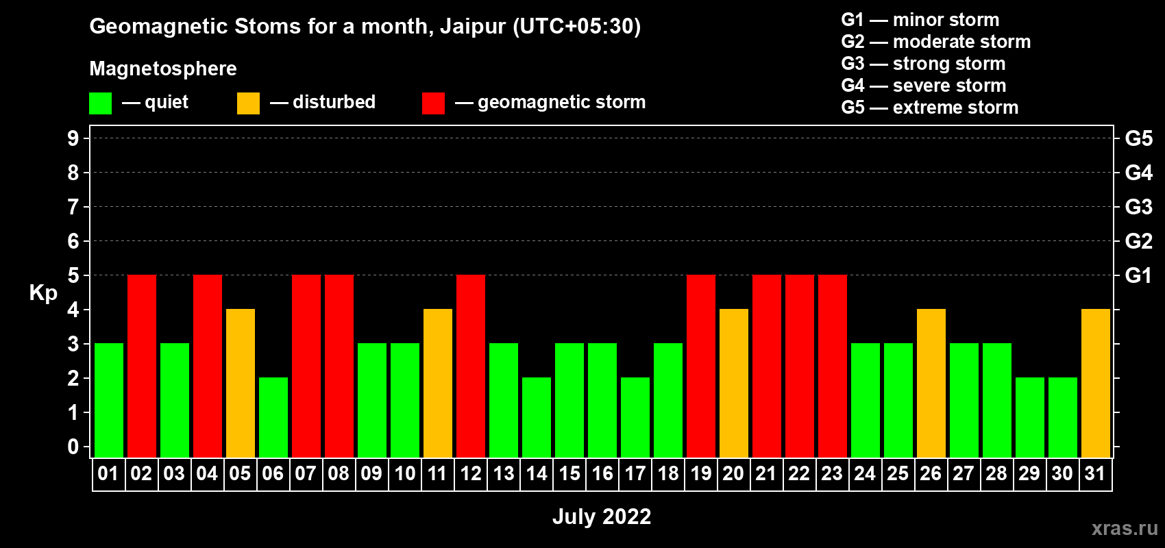 Changes in the maximum daily geomagnetic index Kp in July 2022