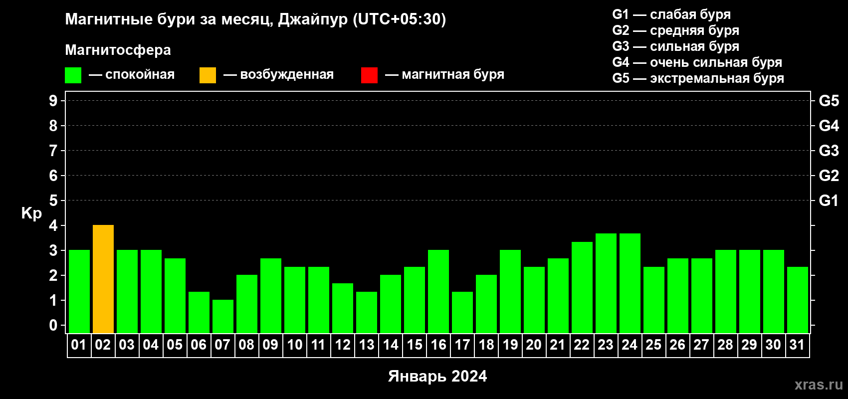 Изменения геомагнитного индекса Kp в январе 2024 года