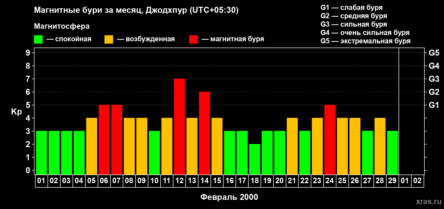 Изменения геомагнитного индекса Kp в феврале 2000 года
