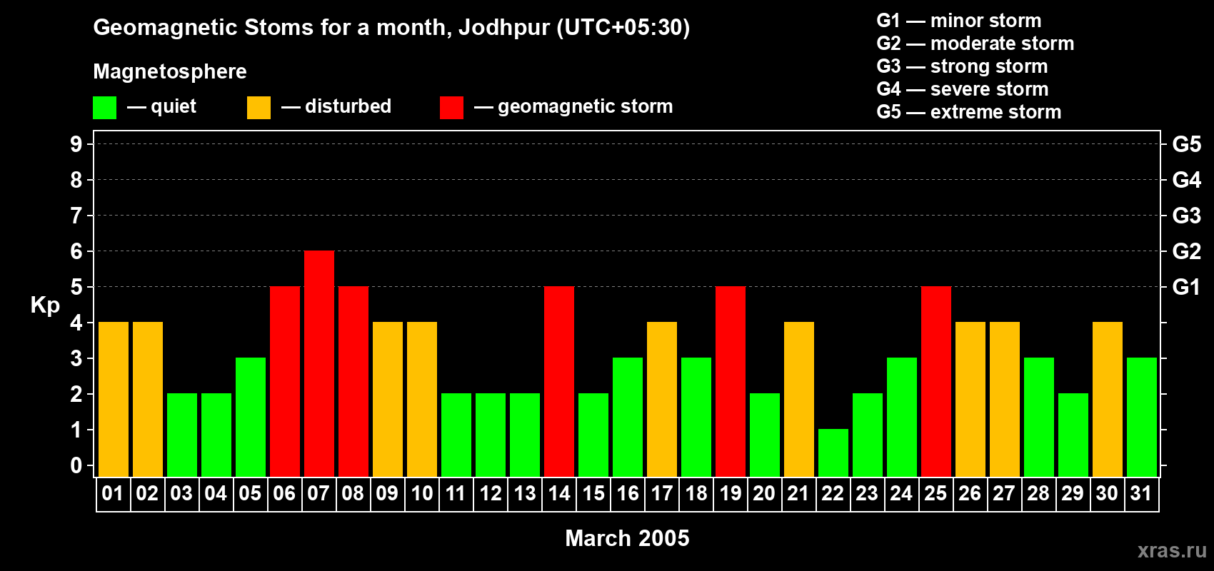Changes in the maximum daily geomagnetic index Kp in March 2005