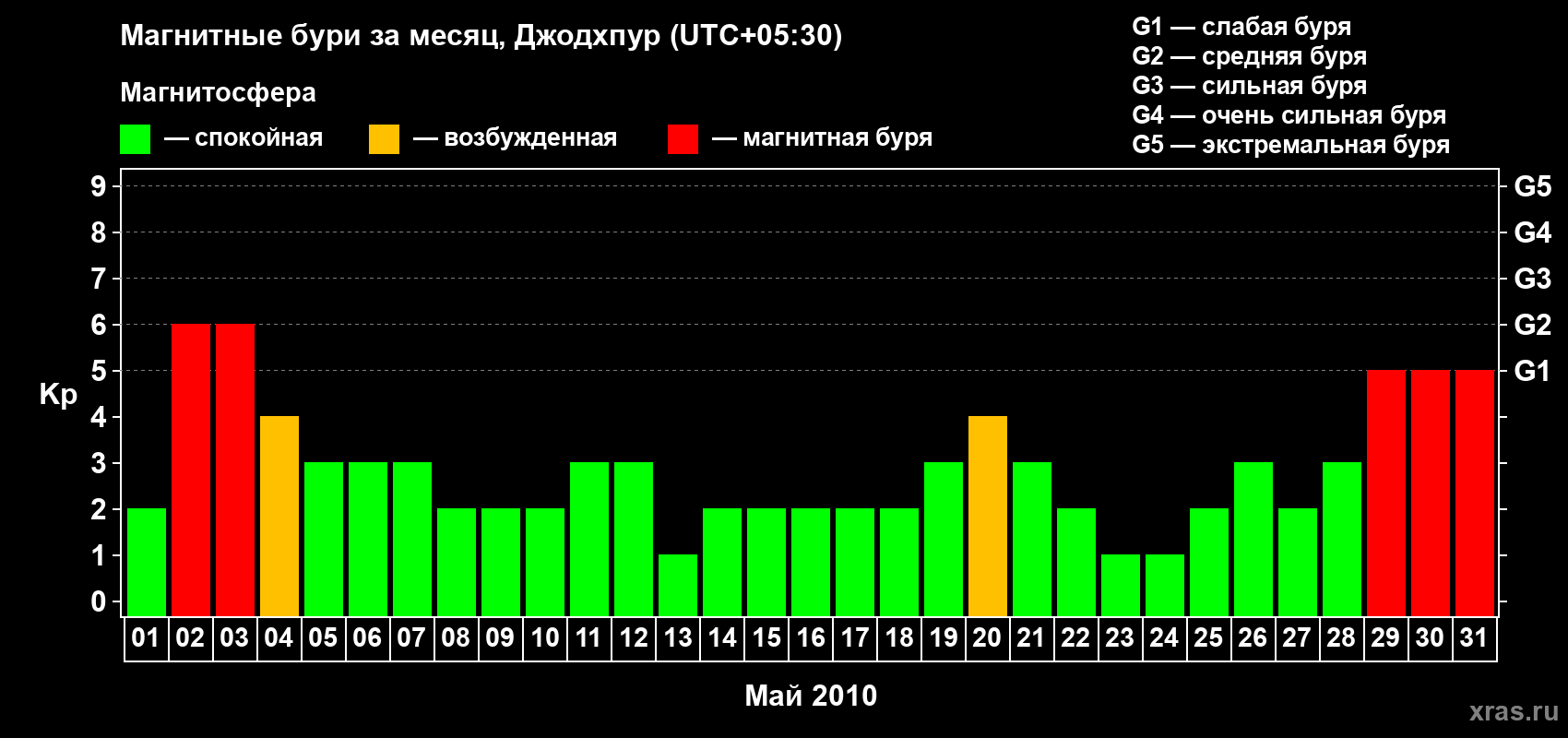 Изменения геомагнитного индекса Kp в мае 2010 года
