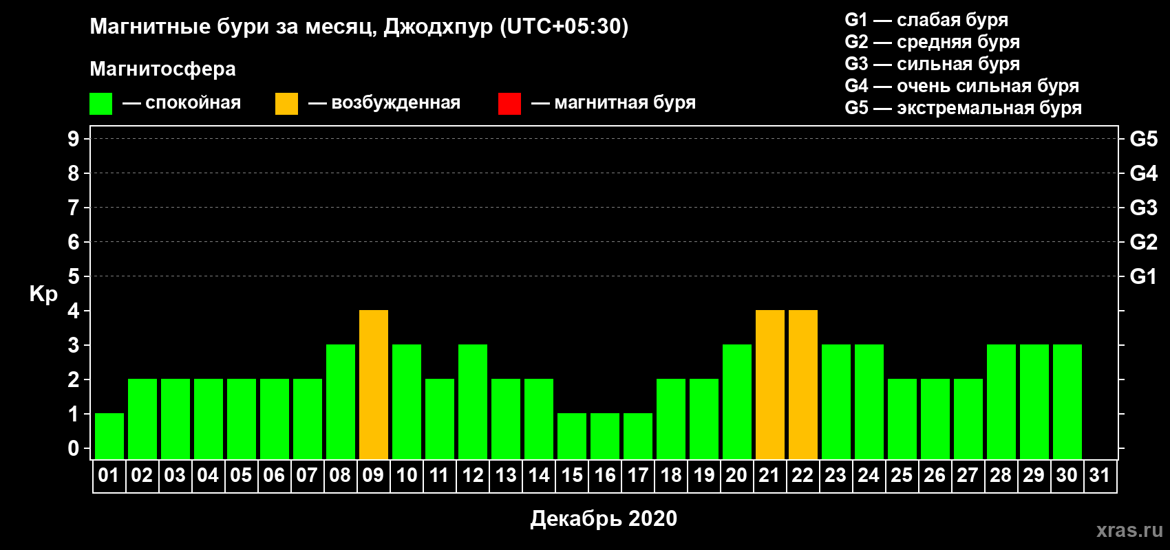 Изменения геомагнитного индекса Kp в декабре 2020 года