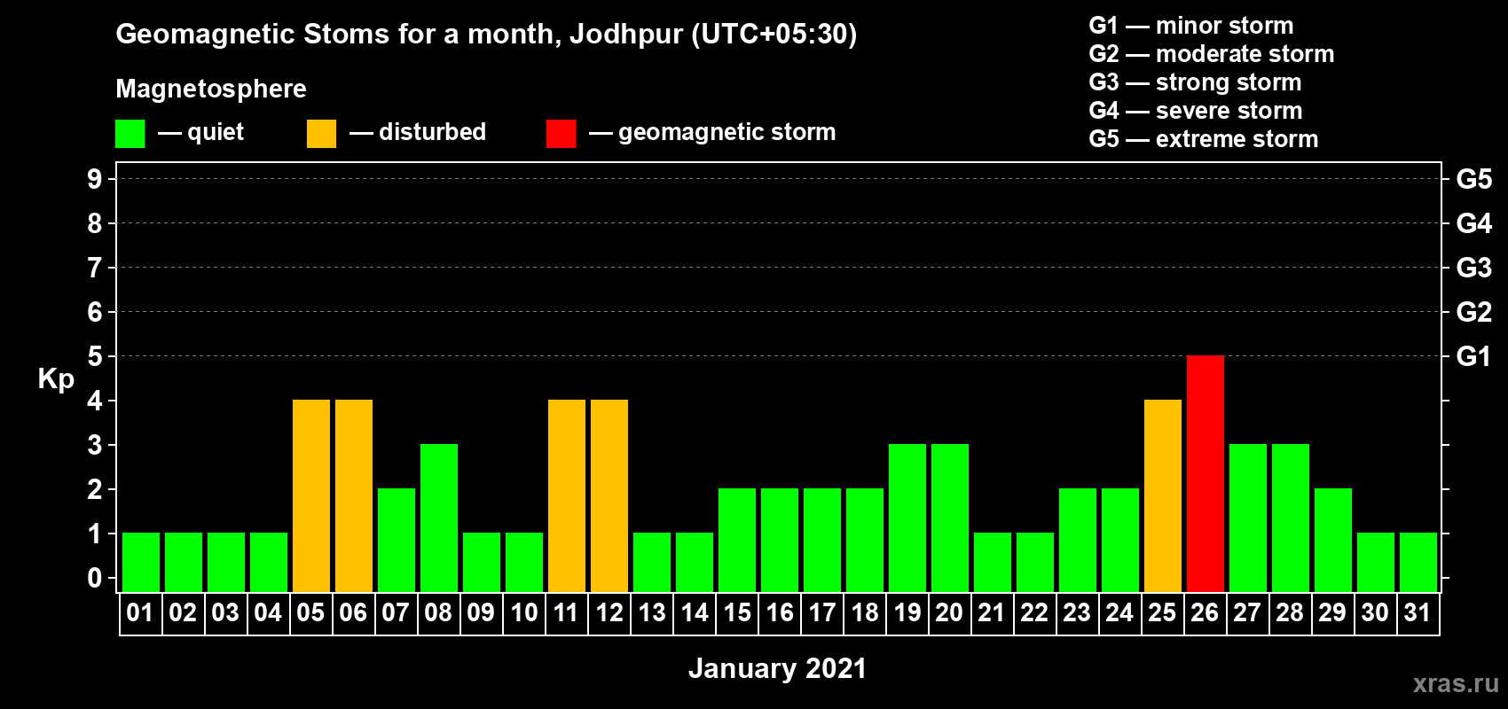 Changes in the maximum daily geomagnetic index Kp in January 2021