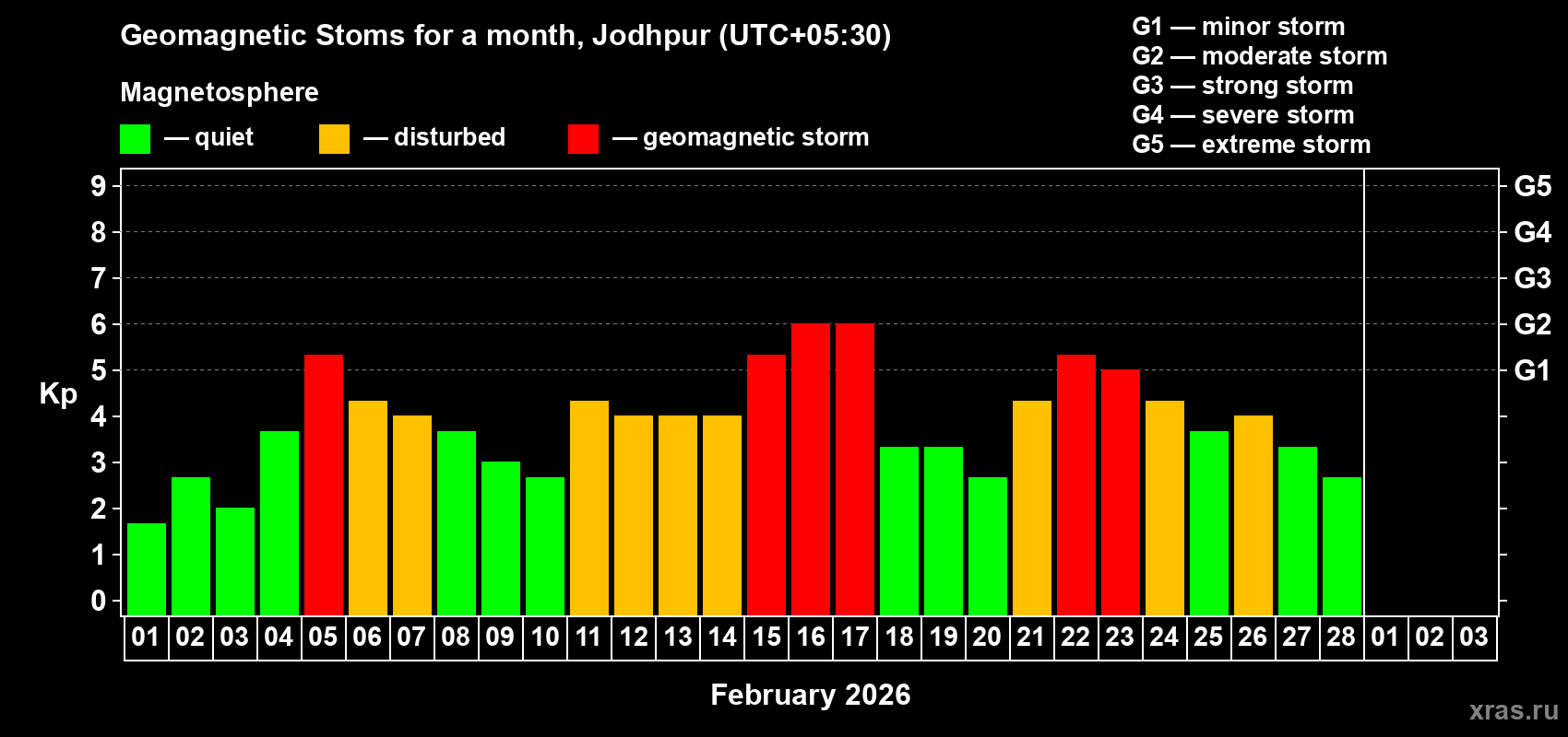 Changes in the maximum daily geomagnetic index Kp in February 2026