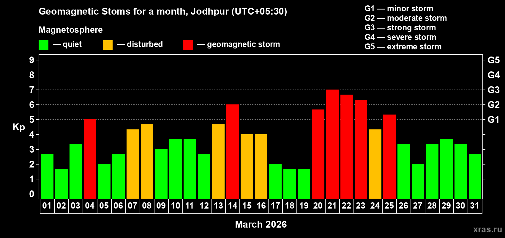 Changes in the maximum daily geomagnetic index Kp in March 2026
