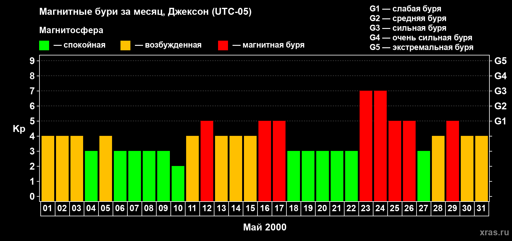 Изменения геомагнитного индекса Kp в мае 2000 года