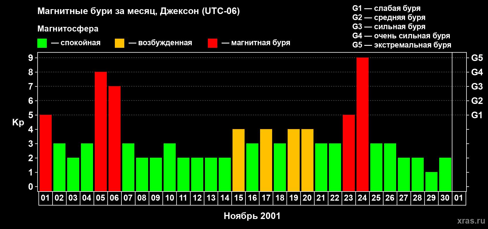 Изменения геомагнитного индекса Kp в ноябре 2001 года