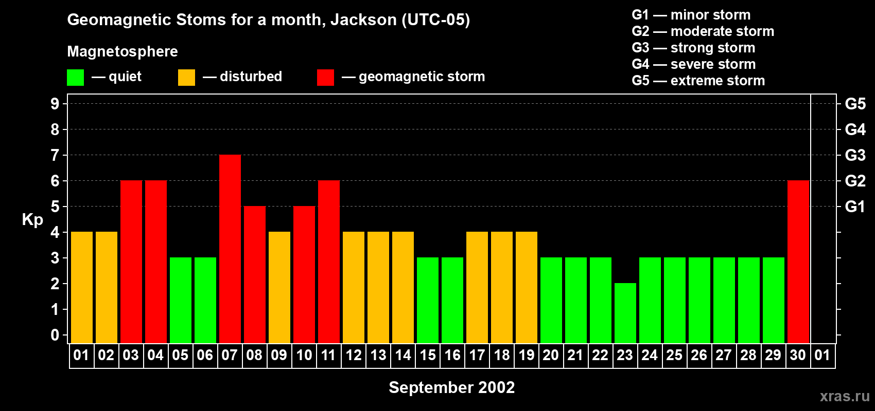 Changes in the maximum daily geomagnetic index Kp in September 2002