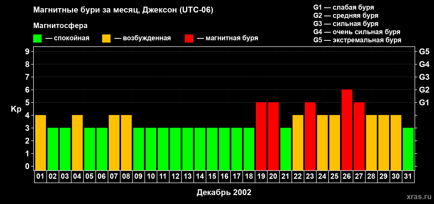 Изменения геомагнитного индекса Kp в декабре 2002 года