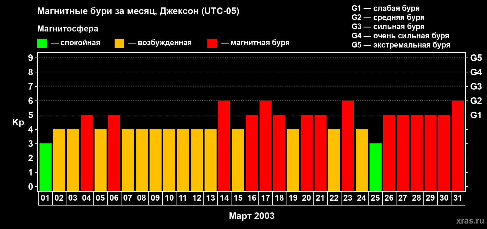 Изменения геомагнитного индекса Kp в марте 2003 года
