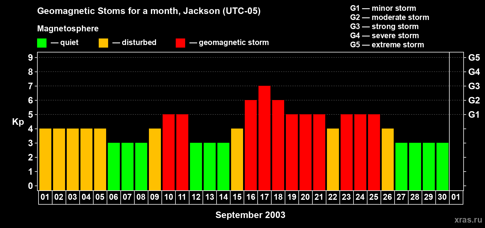 Changes in the maximum daily geomagnetic index Kp in September 2003